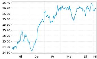 Chart iShsV-S&P 500 Inf.Te.Sec.U.ETF - 1 Week