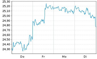 Chart iShsV-S&P 500 Inf.Te.Sec.U.ETF - 1 Woche