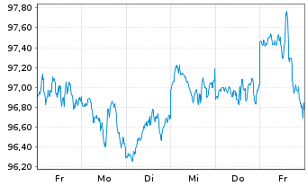 Chart Vanguard S&P 500 UCITS ETF - 1 semaine