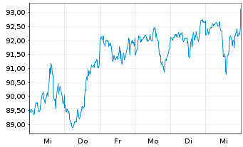 Chart Vanguard S&P 500 UCITS ETF - 1 semaine