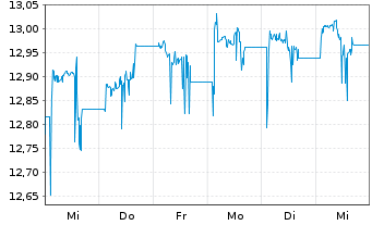 Chart Xtr.(IE) - Portfolio Income - 1 Woche