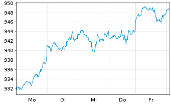 Chart I.M.-I.S&P 500 UETF - 1 Woche