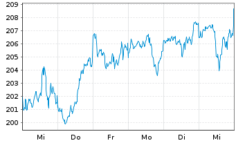 Chart SPDR MSCI ACWI IMI UCITS ETF - 1 Woche