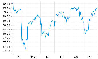 Chart UBS ETFs PLC-MSCI Em.M.TRN Idx - 1 Woche