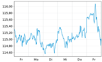 Chart iShsV-S&P500 EUR Hgd U.ETF (A) - 1 semaine