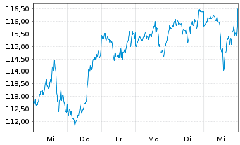 Chart iShsV-S&P500 EUR Hgd U.ETF (A) - 1 semaine