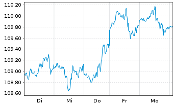 Chart iShsV-S&P500 EUR Hgd U.ETF (A) - 1 Woche