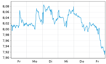 Chart iShsV-S&P 500 Con.Sta.Se.U.ETF - 1 Week