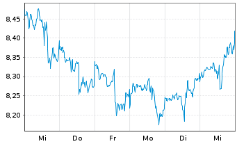 Chart iShsV-S&P 500 Con.Sta.Se.U.ETF - 1 semaine