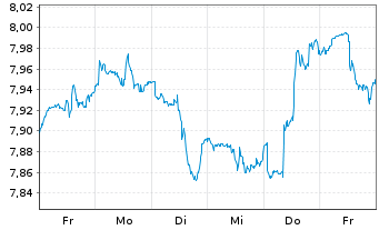 Chart iShsV-S&P 500 Con.Sta.Se.U.ETF - 1 Week