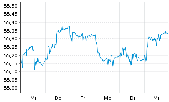 Chart SPDR Bloomb.EO Ag.Bd U.ETF - 1 Week