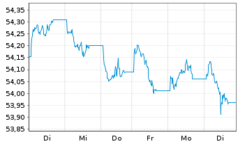 Chart SPDR Bloomb.EO Ag.Bd U.ETF - 1 semaine