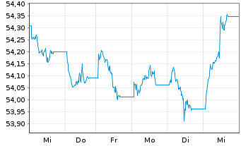 Chart SPDR Bloomb.EO Ag.Bd U.ETF - 1 Woche