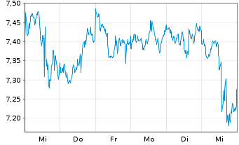 Chart iShsV-S&P 500 Energ.Sect.U.ETF - 1 semaine