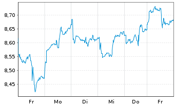 Chart iShsV-S&P 500 Energ.Sect.U.ETF - 1 Week