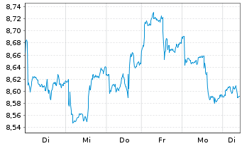 Chart iShsV-S&P 500 Energ.Sect.U.ETF - 1 Woche