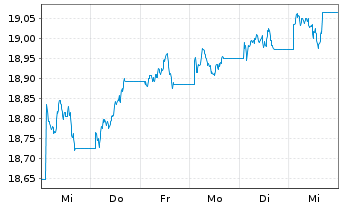 Chart Vanguard U.K. Gilt UCITS ETF - 1 semaine