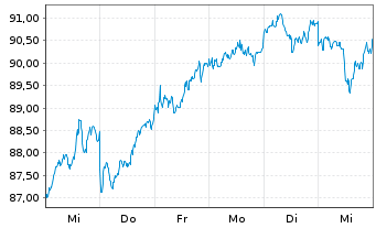 Chart iShsV-MSCI Ja.EUR Hgd U.ETF(A) - 1 Woche