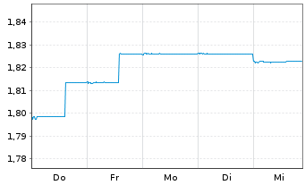 Chart J O Hamb.Cap.M.U.Fd-Asia Ex-Jp Reg. Shs A USD o.N. - 1 semaine