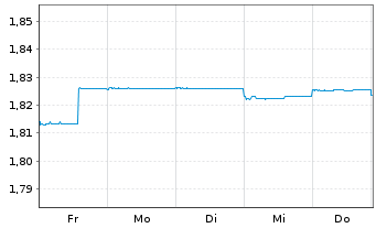 Chart J O Hamb.Cap.M.U.Fd-Asia Ex-Jp Reg. Shs A USD o.N. - 1 Week