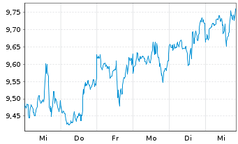 Chart iShsV-S&P 500 He.Ca.Sec.U.ETF - 1 Woche