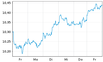 Chart iShsV-S&P 500 He.Ca.Sec.U.ETF - 1 Woche