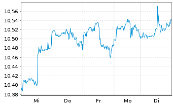 Chart iShsV-S&P 500 He.Ca.Sec.U.ETF - 1 Week
