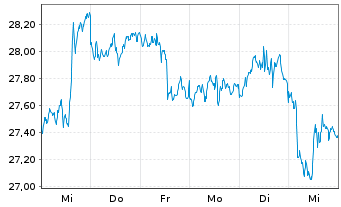 Chart Invesco Physical Markets PLC ETC 2100 Silber - 1 semaine