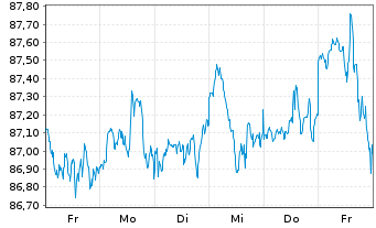 Chart iShsV-MSCI Wo.EUR Hgd U.ETF(A) - 1 semaine