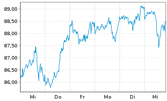 Chart iShsV-MSCI Wo.EUR Hgd U.ETF(A) - 1 semaine