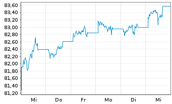 Chart iS.II-US Aggregate Bd UCIT.ETF - 1 Woche