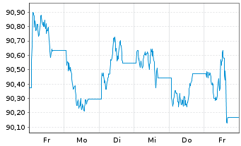 Chart SPDR Bl.US Treasury Bd UETF - 1 semaine