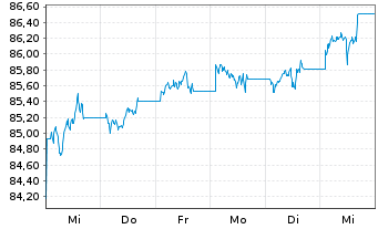 Chart SPDR Bl.US Treasury Bd UETF - 1 semaine