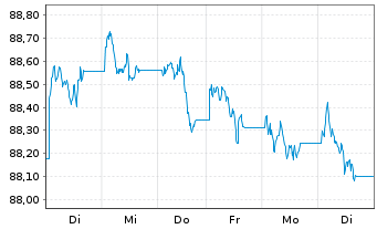 Chart SPDR Bl.US Treasury Bd UETF - 1 Woche