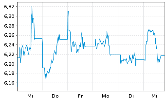 Chart HSBC MSCI CHINA UCITS ETF - 1 semaine