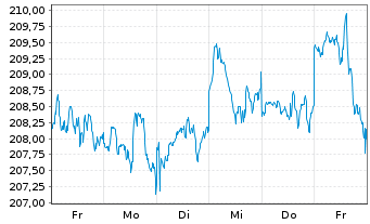 Chart SPDR MSCI ACWI UCITS ETF - 1 semaine