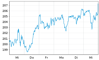 Chart SPDR MSCI ACWI UCITS ETF - 1 semaine