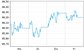 Chart SPDR Bloom.US Agg.Bd U.ETF - 1 Woche