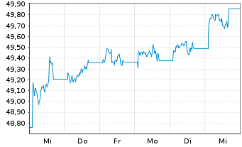 Chart SPDR Bl.Em.Mkts Loc.Bd UETF - 1 Woche