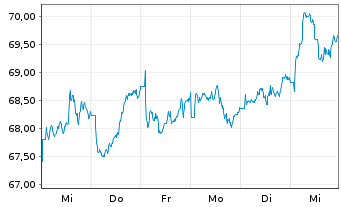 Chart SPDR MSCI EM Asia UCITS ETF - 1 Week