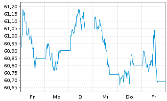 Chart SPDR Bl.S Corp.Bd U.ETF - 1 Week
