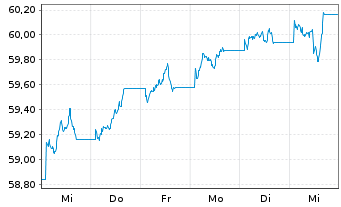 Chart SPDR Bl.S Corp.Bd U.ETF - 1 Week