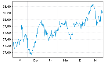 Chart SPDR MSCI Emerging Markets ETF - 1 Woche