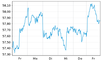 Chart SPDR MSCI Emerging Markets ETF - 1 Woche