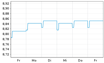 Chart PIMCO GL INV.-Euro Income Bond Reg.Inc.Sh.E EUR oN - 1 Week