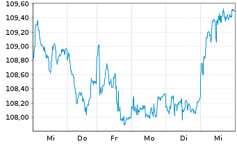 Chart SPDR MSCI Emer.Mkts Sm.Cap ETF - 1 semaine