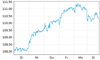 Chart SPDR MSCI Emer.Mkts Sm.Cap ETF - 1 Week