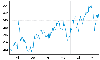 Chart Accenture Ltd. - 1 Week