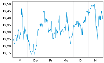 Chart iShsV-S&P 500 Finl Sec.U.ETF - 1 Week