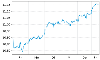 Chart iShsV-S&P 500 Finl Sec.U.ETF - 1 semaine
